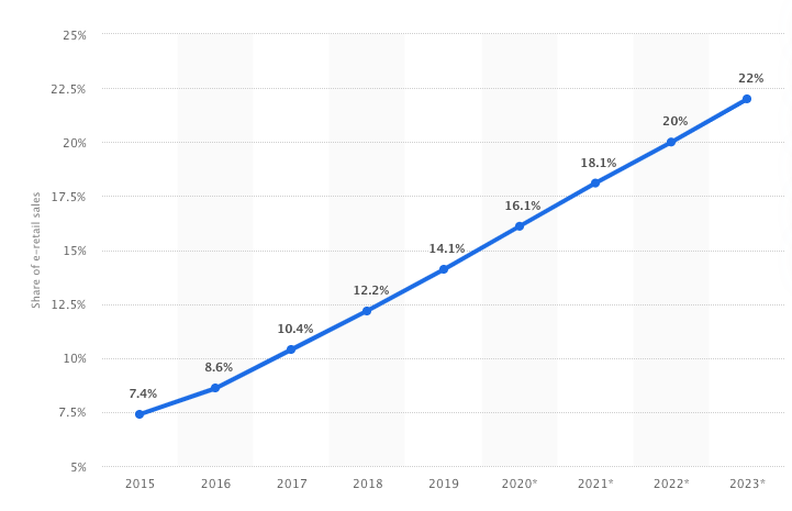 eCommerce retail sales